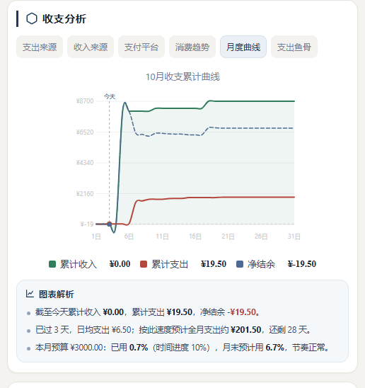 图表分析